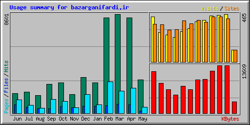 Usage summary for bazarganifardi.ir
